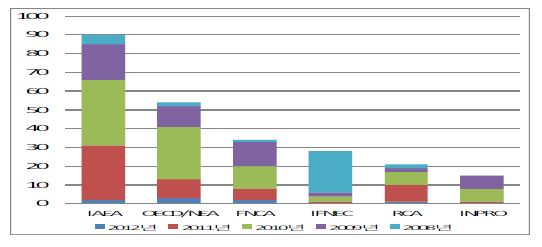 2008년-2012년 다자협력 회의 자료 보유량