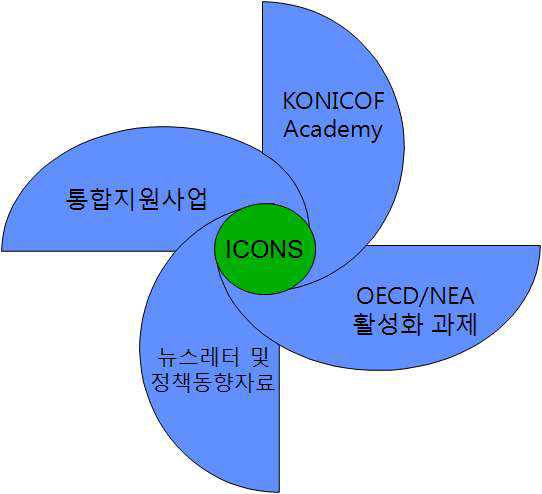 통합관리 서비스와 재단 사업과의 연계