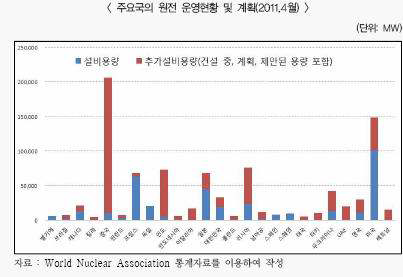 주요국의 원전 운영현황 및 계획