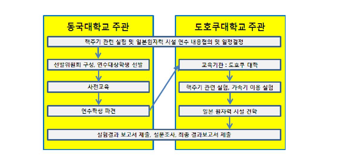 도호쿠대학교 연수교육 추진체계