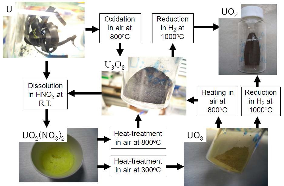 우라늄의 용해 및 산화환원 공정개요