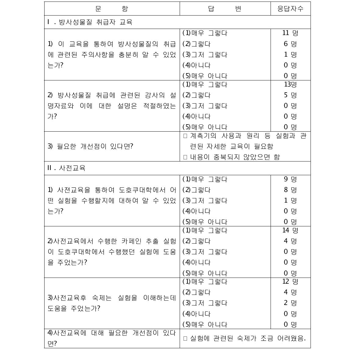 학생의견조사서 문항 및 답변