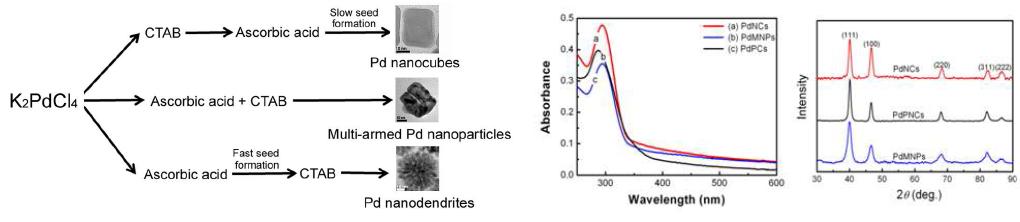 (좌) Pd 나노입자의 구조제어. (중) UV-vis 스펙트럼. (우) XRD 데이터.
