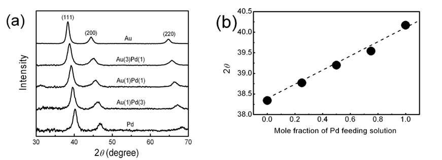 나노입자의 Au/Pd 조성에 따른 (a) XRD 데이터 및 (b) (111) 산란 피크 위치.