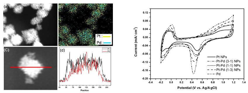 (좌) (a) Pd-Pt 나노입자의 STEM 이미지. (b) STEM-EDS mapping 이미지. (c) 단일 나노입자 STEM 이미지. (d) Pd-Pt 나노입자의 cross-sectional compositional line-profile(red line in (c)). (우) Pd-Pt 나노입자의 CV 데이터. (working electrode: ITO glass, reference electrode: Ag/AgCl, counter electrode: Pt wire, 0.1 M HClO4, scan rate = 50mV/sec)