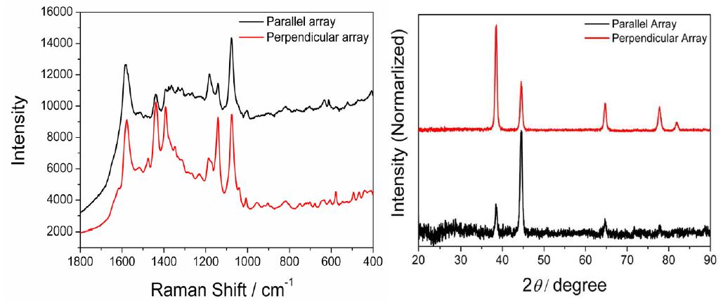 금 나노막대 2차원 나노아키텍처의 (좌) 라만 스펙트럼 및 (우) XRD 데이터.