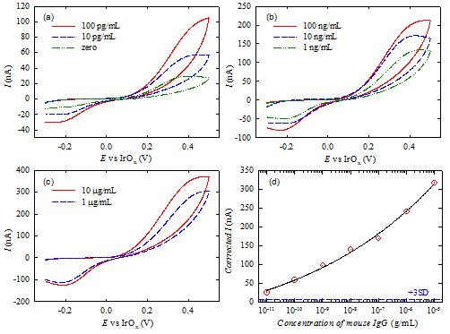 IrOx-ITO 표준전극을 이용한 IgG의 전기화학적 검출 데이터.