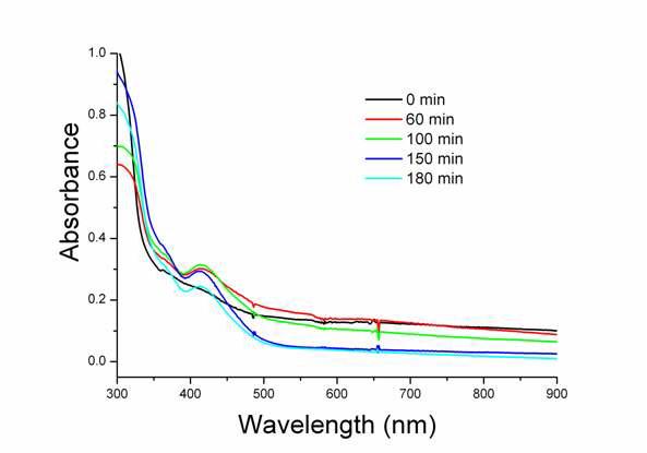 반응 시간별 UV-Vis 스펙트럼.