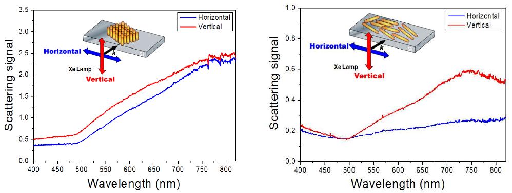 금 나노막대 자기정렬을 통한 3차원 나노아키텍처의 dark-field 산란 스펙트럼.