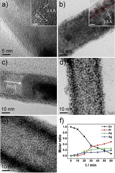 Pt-Pd-Ag 삼중 금속 나노입자 어셈블리 형성 시간에 따른 투과전자현미경 이미지: (a) 0, (b) 10, (c) 20, (d) 30, (e) 40 분. (f) 유도결합-플라즈마 방출분광기를 통해 분석한 시간에 따른 아연, 백금, 팔라듐, 은의 몰 비율 변화.