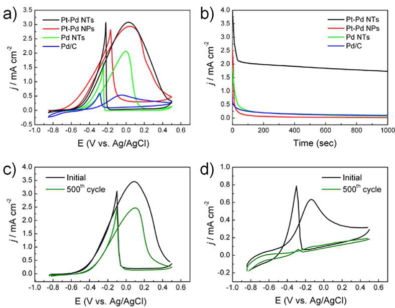 Pt-Pd 이중 금속 나노입자 어셈블리, Pt-Pd 이중 금속 나노입자, Pd 단일 금속 나노입자 어셈블리, 탄소 지지체에 분산된 Pd 나노입자의 (a) CV를 통한 에탄올 산화 반응 활성측정 데이터 및 (b) chronoamperometry 데이터. (c) Pt-Pd 이중 금속 나노입자 어셈블리의 전기 촉매반응 내구성 측정 전, 후의 에탄올 산화전류 변화. (d) 탄소 지지체에 분산된 Pd 나노입자의 전기 촉매반응 내구성 측정 전, 후의 에탄올 산화전류 변화.