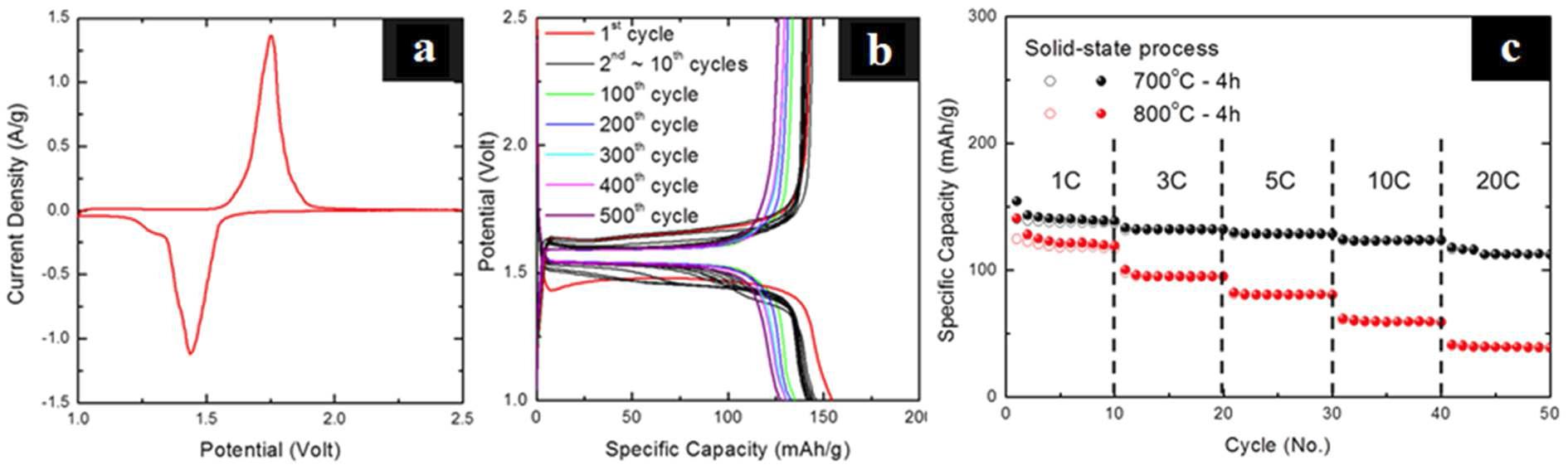 Li4Ti5O12 나노입자의 전기화학적 특성 평가 ; (a) CV, (b) 500 사이클 동안 충・방전 그래프 및 (c) C-rate 특성