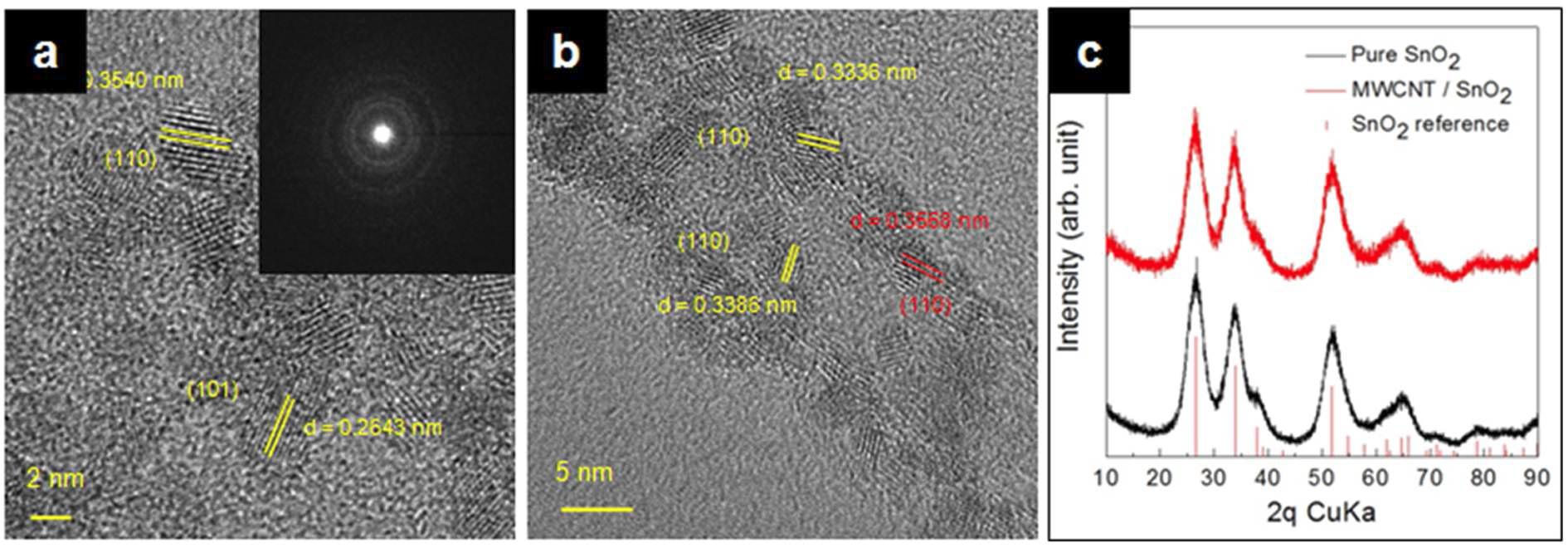 CNT/SnO2 복합 나노구조체 합성 ; (a, b) TEM 이미지, (c) XRD 패턴