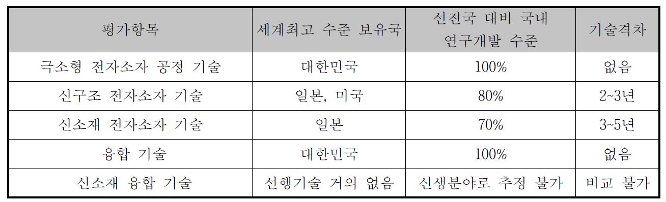 선진국 대비 기술 수준 및 기술 격차 비교