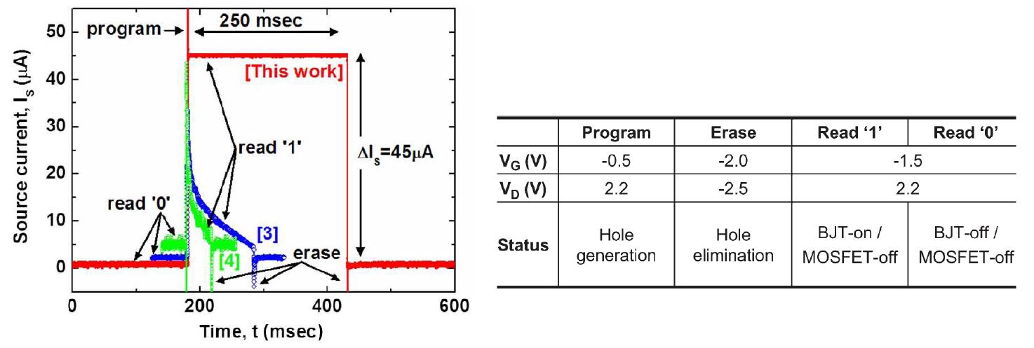 1T-DRAM의 동작 방법에 따른 쓰기 지우기 특성 및 기생 BJT 방법의 전압 조건 (기존 방법 [3]: impact ionization, [4]: gate-induced-drain-leakage)
