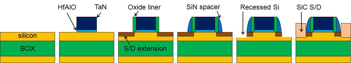 소스/드레인이 SiC로 구성된 sub-100 nm급 1T-DRAM 제작과정