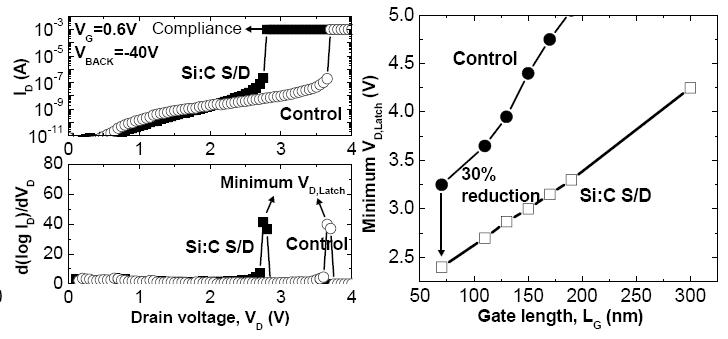 SiC 소스/드레인 전극을 가지는 소자와 control 그룹으로제작된 (Si 소스/드레인) 소자와의 에벌런치 항복전압의 비교