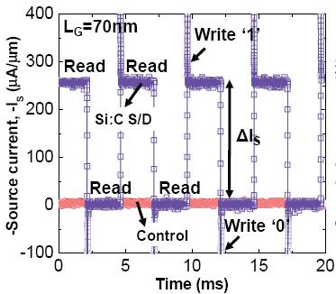 SiC 소스/드레인 전극을 가지는 소자와 control 그룹으로제작된 (Si 소스/드레인) 소자와의 1T-DRAM 동작 특성 비교