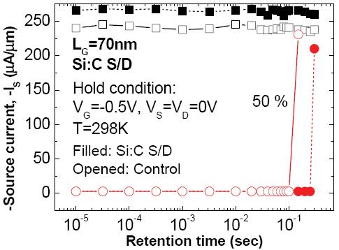 SiC 소스/드레인 전극을 가지는 소자와 control 그룹으로제작된 (Si 소스/드레인) 소자와의 retention time의 동작 특성 비교