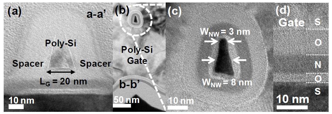 (a) 게이트 전극과 측면의 spacer 형성을 보여주는 TEM 사진. (b) 실리콘 벌크 기판 상에 형성된 Gate-all-around 구조 및 실리콘 나노선 TEM 사진. (c) 그림2 (b) 실리콘 나노선의 확대 TEM 사진. (d) 비휘발성 메모리 동작을 위한 O/N/O 적층 형성 TEM 사진