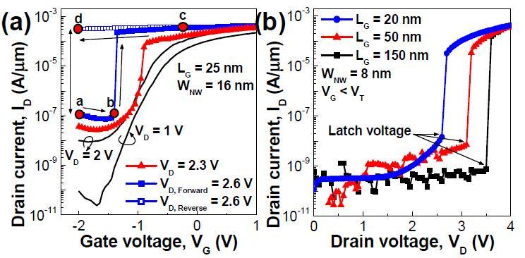 (a) 다양한 드레인 전압에 따른 게이트 전압-드레인 전류 특성. 드레인 전압이증가할수록 STL의 특성이 나타난다(a: read ‘0’ / b: STL / c: program / d: read ‘1’). (b) 드레인 전압-드레인 전류 특성, 낮은 전류 상태에서 latch 현상으로 드레인 전류가 급격하게 증가하는 것을 관찰할 수 있다.