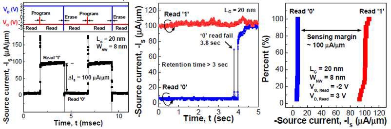 20 nm 게이트 선폭을 가지는 1T-DRAM의 동작 특성 (왼쪽). 데이터 상태를 읽어 들이는 과정에서의 메모리 유지 (read retention) 특성 (가운데). ‘0’과 ‘1’상태에 따른 소스 전류의 누적 분포 (오른쪽).