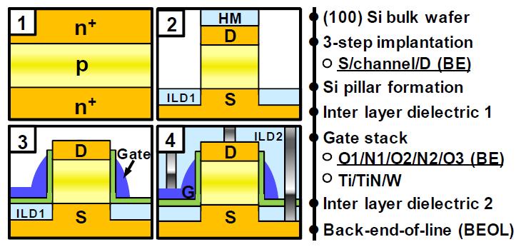 벌크 실리콘 기판 상에서 수직형 채널을 가지는 메모리 셀의 제작과정