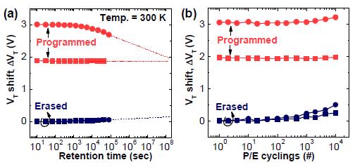 실리콘 벌크 기판 상에 형성된 수직형 채널 소자의 비휘발성 메모리 신뢰성 평가 결과.(a) data retention 특성. (b) program/erase cycling endurance 특성.