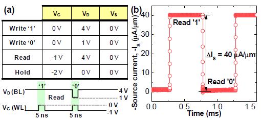 (a) 수직형 채널 융합 메모리의 고속 메모리 동작을 위한 게이트, 드레인 및 소스의 동작 전압과 pulse 조건. (b) 5 ns의 program/erase pulse를 인가하였을 때의 메모리 상태 변화.