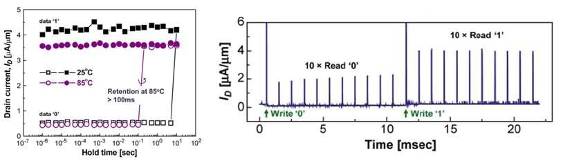 메모리 상태의 신뢰성 측정 결과. 상온에서 2초 이상의 data retention 특성을 확보하였다(왼쪽). 반복 읽기 동작의 수행 결과. 10번의 반복적인 읽기 과정에서 data의 손실 없이 지속적으로 메모리 상태를 확보하였다(오른쪽).