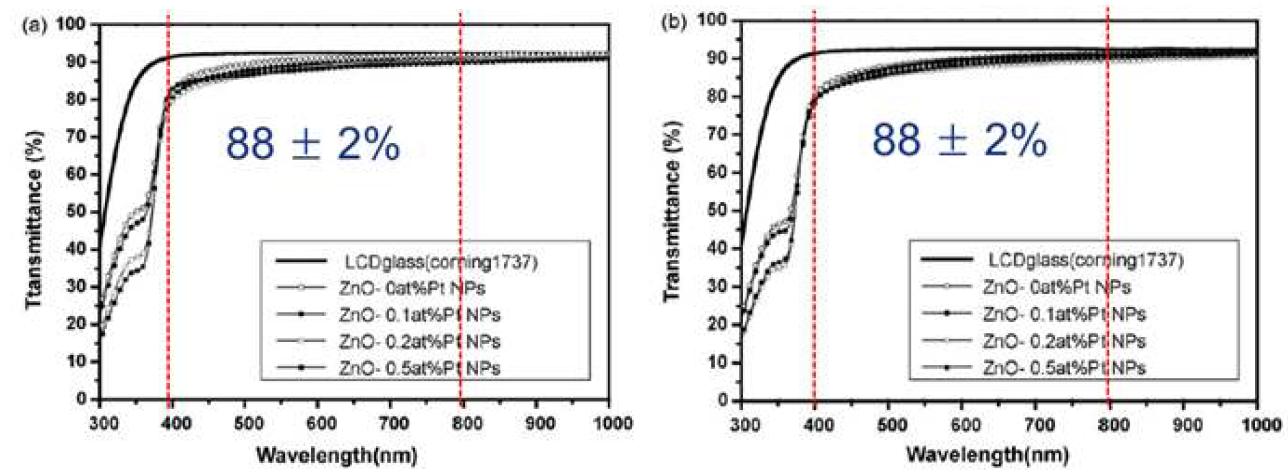 다양한 열처리 조건에 따른 (a) ZnO 박막과 (b) ZnO/Pt 0.5 at.% 박막의 광투과도.