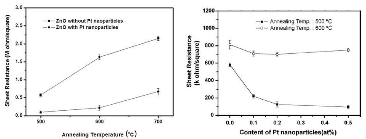 (좌) 다양한 열처리 조건에 따른 ZnO 박막과 ZnO/Pt 0.5 at.% 박막의 면저항값. (우) 열처리온도와 Pt 나노입자의 첨가량에 따른 ZnO 박막의 면저항 변화