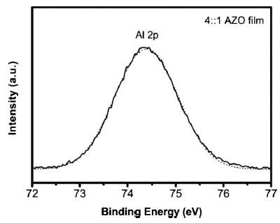 Al이 도핑된 ZnO 박막에서 Al 2p 영역의 PES 스펙트럼.