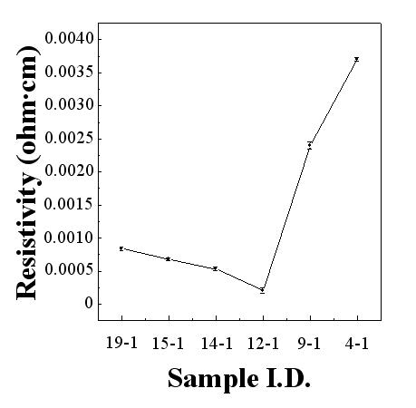 소스 주입 사이클 비(ZnO-DTH비)에 따른 resistivity.