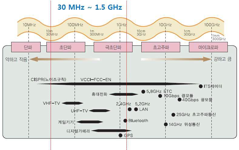 각종 전자파의 종류 및 전자파 차폐효율 측정 주파수 범위.