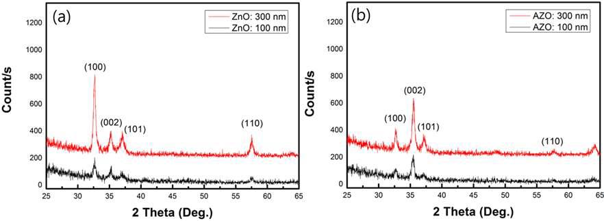 원자층 증착법으로 증착한 (a) ZnO, (b) ZnO:Al 박막의 두께에 따른 XRD 패턴.