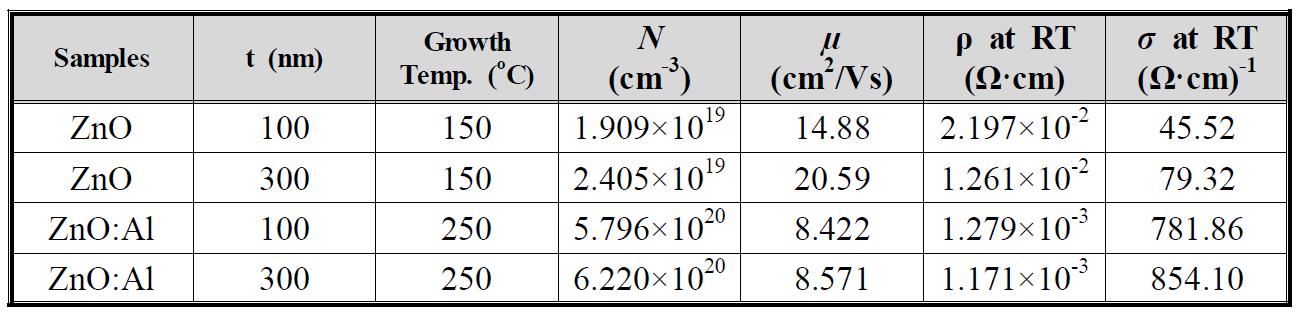 Hall effect measurement로 측정한 박막들의 전기적 특성치