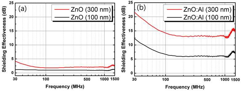 (a) ZnO, (b) ZnO:Al 박막의 두께에 따른 전자파 차폐효율
