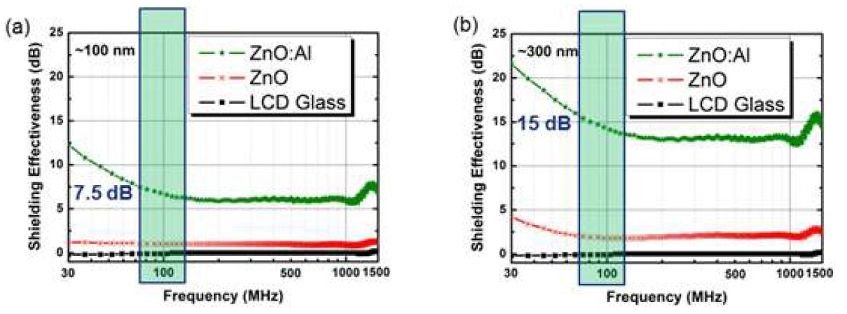 (a) 100 nm, (b) 300 nm의 두께를 갖는 박막의 이종원소 도핑에 따른 전자파 차폐효율