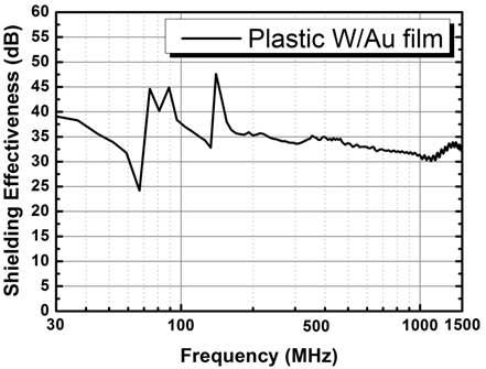 Plastic 기판내의 500 μm 두께를 갖는 W/Au 막의 전자파 차폐효율.