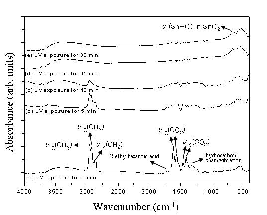 스핀-코팅한 SnO2 전구체 박막의 UV-photolysis 에 따른 FT-IR 스펙트라: (a) 0, (b) 5, (c) 10, (d) 15, (e) 30 min.