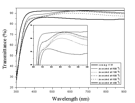 다양한 열처리 온도에 따른 SnO2 박막의 transmittance.