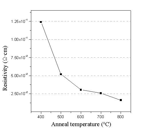 다양한 열처리 온도에 따른 SnO2 박막의 resistivity.