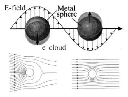 위: 구에서의 plasmon oscillation의 개략도(전도전자하전운의 변이를 나타냄). 아래: resonance가 일어나는 작은 구에서의 field lines의 변화.