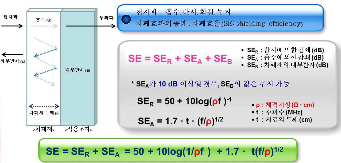 전자파 차폐원리.