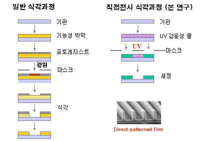 일반 식각과정과 직접전사 식각과정의 비교.