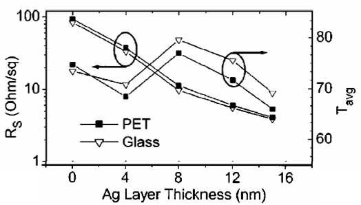ITO-Ag-ITO 로 적층된 다층박막의 전기전도도 및 투명도.