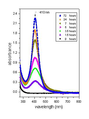 Ag 나노입자의 UV-vis. 흡수연구.