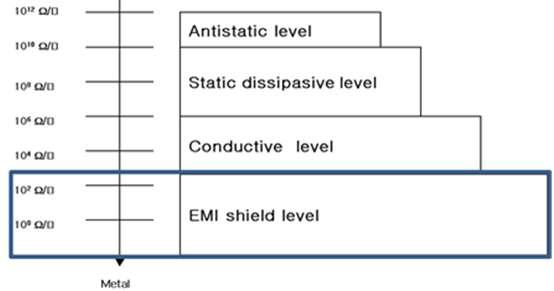 면저항 수치에 따른 전자파 차폐효과.