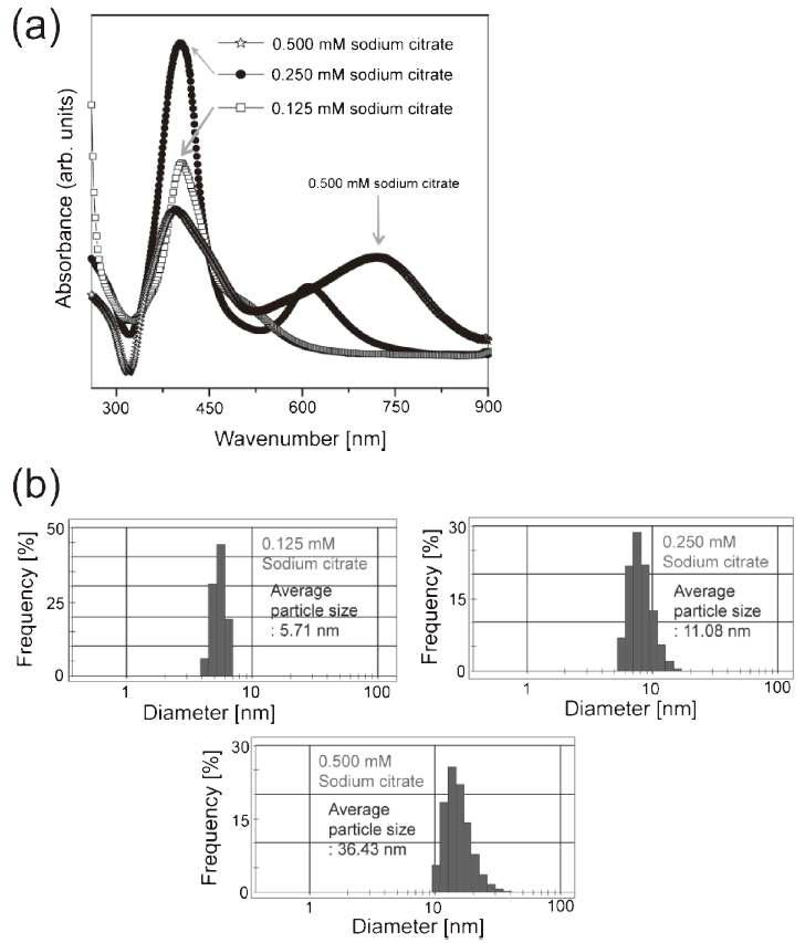 Sodium citrate의 농도에 따른 UV 광조사한 Ag 나노입자 합성 용액의 (a) UV-vis. absorption 스펙트럼과 (b) 입도 분석.